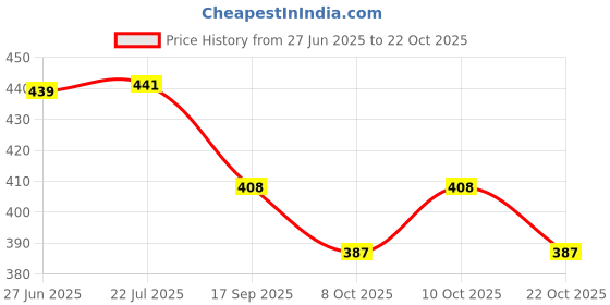 flipkart.com kavana Mini kitchen set steel toys,kitchen set for kids,kids kitchen set toy kavana Price History Graph from 27 Jun 2025 to 22 Oct 2025