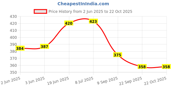 flipkart.com my baby love a perfect care Mini Kitten Doll in Woven Basket with Meows Sounds my baby love a perfect care Price History Graph from 2 Jun 2025 to 22 Oct 2025