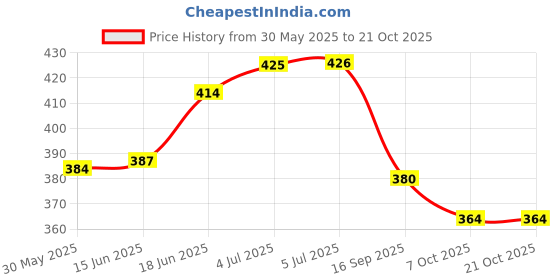 flipkart.com my baby love a perfect care Mini Kitten Doll in Woven Basket with Meows Sounds by Touching my baby love a perfect care Price History Graph from 30 May 2025 to 19 Oct 2025