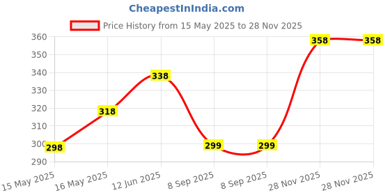 flipkart.com mini klub 50TURT1105- 5 cm mini klub Price History Graph from 15 May 2025 to 28 Nov 2025