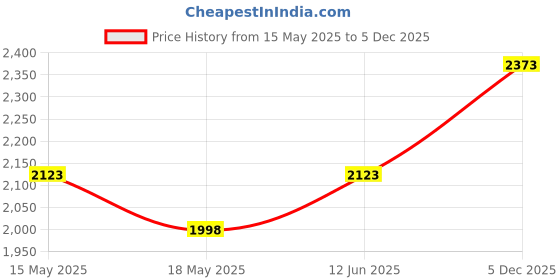 flipkart.com mini klub BABY GYM Bouncer mini klub Price History Graph from 15 May 2025 to 5 Dec 2025