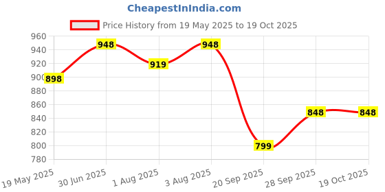 flipkart.com mini klub Carry Nest Dino Sleeping Bag mini klub Price History Graph from 19 May 2025 to 19 Oct 2025
