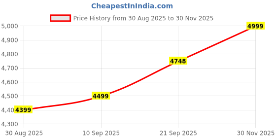 flipkart.com mini klub Cotton Baby Bed Sized Bedding Set mini klub Price History Graph from 30 Aug 2025 to 30 Nov 2025