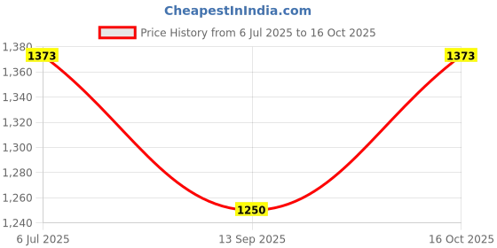 flipkart.com mini klub Diaper Bag Messenger Diaper bag mini klub Price History Graph from 6 Jul 2025 to 16 Oct 2025