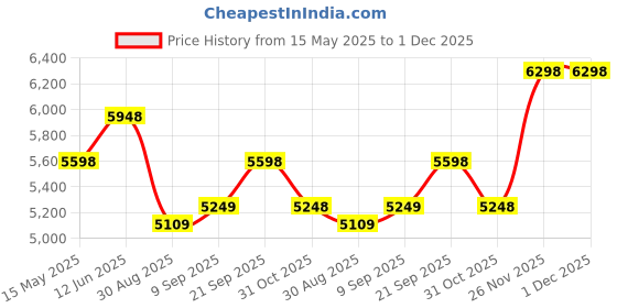 flipkart.com mini klub Rocker Rocker mini klub Price History Graph from 15 May 2025 to 1 Dec 2025