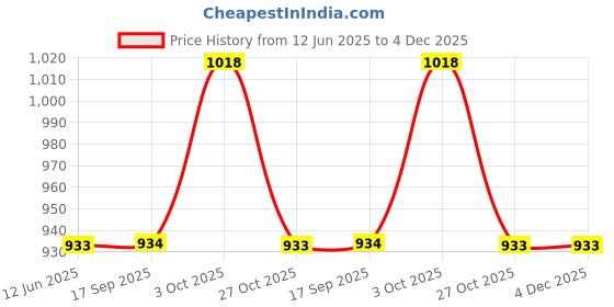 flipkart.com mini klub SLEEP BAG Sleeping Bag mini klub Price History Graph from 12 Jun 2025 to 4 Dec 2025