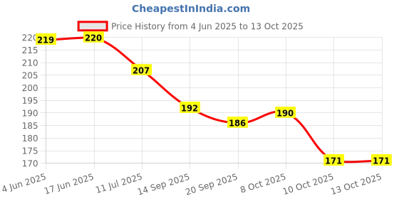 flipkart.com bolt bee Mini Lamp Curing Machine UV LED Nail Art bolt bee Price History Graph from 4 Jun 2025 to 13 Oct 2025