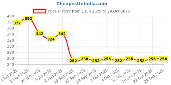 flipkart.com xpedition xperts Mini Lantern Light Focus Torch TC-5535 Black Plastic Hanging Lantern xpedition xperts Price History Graph from 1 Jun 2025 to 29 Oct 2025