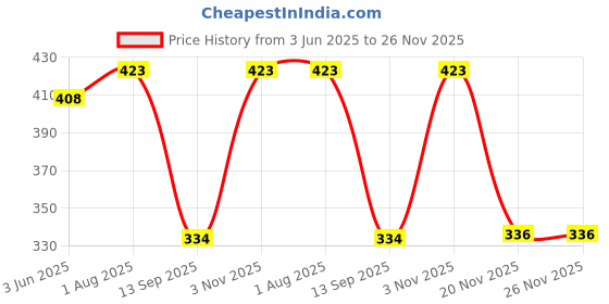 flipkart.com a.s.traders mini laptop educational battery operated computer for kids 002 a.s.traders Price History Graph from 3 Jun 2025 to 26 Nov 2025
