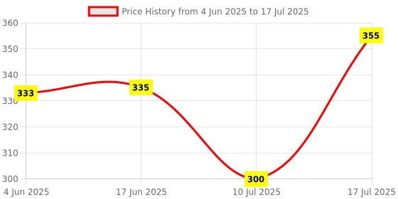 flipkart.com tenmar Mini Laptop English Learner Study Game Computer Notebook Toy tenmar Price History Graph from 4 Jun 2025 to 10 Jul 2025