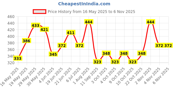 flipkart.com ossify mini laptop for kid/laptop for kids for 3 years to 5 years ossify Price History Graph from 16 May 2025 to 4 Nov 2025