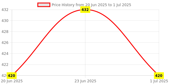 flipkart.com mbkids Mini Laptop for Kids - Learning Alphabet and Numbers with LED Display and Music mbkids Price History Graph from 20 Jun 2025 to 1 Jul 2025