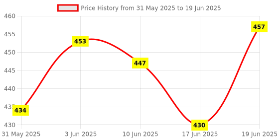 flipkart.com khelozz Mini Laptop for Kids, with Sounds. Learn English khelozz Price History Graph from 31 May 2025 to 19 Jun 2025
