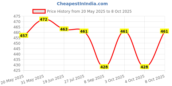 flipkart.com goshoppe enterprises Mini Laptop Fun Toy Activities for Kids Toddlers 1 2 3 4 5 6 + Year goshoppe enterprises Price History Graph from 20 May 2025 to 8 Oct 2025