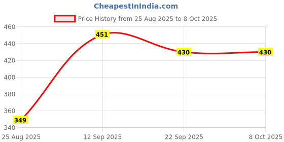 flipkart.com tagos bazar Mini Laptop Toy for Kids Learning Activity Alphabets, Numbers, Words tagos bazar Price History Graph from 25 Aug 2025 to 8 Oct 2025