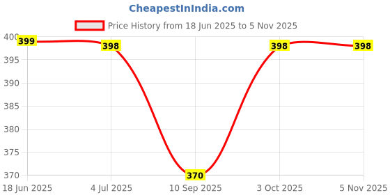 flipkart.com kjee Mini Laptop Toy for Kids Shaped Learning Alphabets and Animals kjee Price History Graph from 18 Jun 2025 to 4 Nov 2025