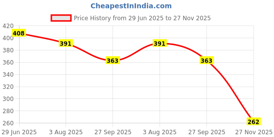 flipkart.com kmc kidoz Mini Laptop/Computer Toys for Kids in Random Color kmc kidoz Price History Graph from 29 Jun 2025 to 27 Nov 2025