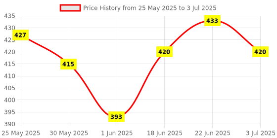 flipkart.com sakshu toys Mini Laptops Activity Electronics Number & Alphabet Charts for Kids Learning sakshu toys Price History Graph from 25 May 2025 to 3 Jul 2025