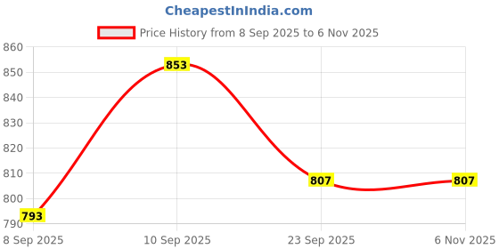 flipkart.com xtrdt Mini Laser Light Projector Stage Lighting Sound Activated Laser Disco Ball Set xtrdt Price History Graph from 8 Sep 2025 to 5 Nov 2025