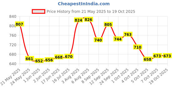 flipkart.com diwali laser light dj mini laser light Shower Laser Light diwali laser light dj Price History Graph from 21 May 2025 to 19 Oct 2025