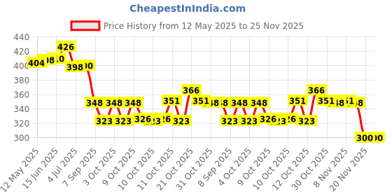 flipkart.com hexagear Mini Laser Projector cum Par Light 4 LED RGBW Stage Lighting Laser Light Shower Laser Light hexagear Price History Graph from 12 May 2025 to 25 Nov 2025