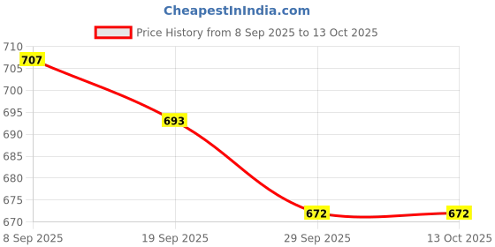 flipkart.com aqeeq Mini Laser Projector Stage Lighting Sound Activated Laser Light for Party and DJ Shower Laser Light aqeeq Price History Graph from 8 Sep 2025 to 13 Oct 2025