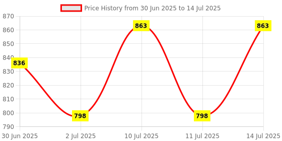 flipkart.com okxmz Mini Laser Projector Stage Lighting Sound Activated Laser Light for Party and DJ Shower Laser Light okxmz Price History Graph from 30 Jun 2025 to 14 Jul 2025