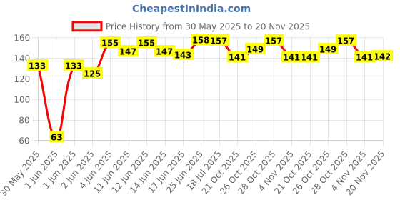 flipkart.com g2l Mini Lavalier Lapel Mic for You Tube, Voice Chat, Video Conferencing & Recording Microphone g2l Price History Graph from 30 May 2025 to 20 Nov 2025