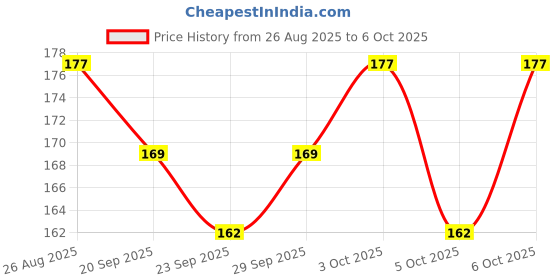 flipkart.com sg flash Mini LCD TPM-14 digital thermometer sensor Meter Electronic Hobby Kit sg flash Price History Graph from 26 Aug 2025 to 6 Oct 2025