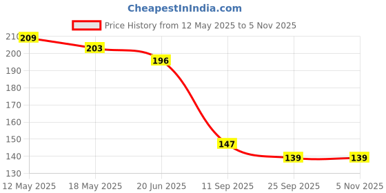 flipkart.com jai shree balaji Mini LCD TPM-14 Radiation Monitor jai shree balaji Price History Graph from 12 May 2025 to 3 Nov 2025
