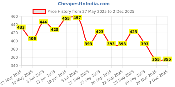 flipkart.com anushka toys Mini Learning Laptop for Kids, Baby anushka toys Price History Graph from 27 May 2025 to 2 Dec 2025