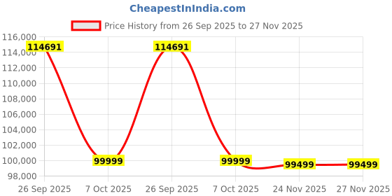 flipkart.com samsung Mini-LED 138 cm (55 inch) Ultra HD (4K) Neo QLED Smart Tizen TV 2025 Edition samsung Price History Graph from 26 Sep 2025 to 27 Nov 2025