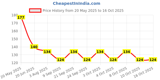 flipkart.com hiru Mini LED Crystal Bulb Magic Disco LED Bul Light Lamp for Party/Home/Diwali Disco Ball Set hiru Price History Graph from 20 May 2025 to 16 Oct 2025