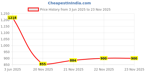 flipkart.com make ur wish Mini LED Dj Disco 12 Mode Combination, Stage Sound Activated Projector Shower Laser Light make ur wish Price History Graph from 3 Jun 2025 to 23 Nov 2025