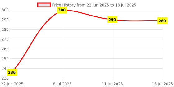flipkart.com jy-super Mini LED Flashlight Rechargeable Built-in Battery Water-Resistant USB Torch COB Flashlight(2w) Torch jy-super Price History Graph from 22 Jun 2025 to 13 Jul 2025