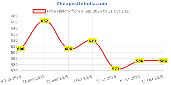 flipkart.com edust Mini Led Lantern for Home Decoration (Set of 6) Red Plastic Hanging Lantern edust Price History Graph from 9 Sep 2025 to 11 Oct 2025