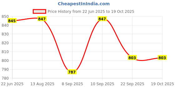 flipkart.com xtrdt Mini LED Laser Projector Christmas Decorations Laser Disco Light Laser Disco Ball Set xtrdt Price History Graph from 22 Jun 2025 to 18 Oct 2025