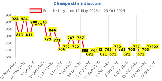 flipkart.com protium Mini LED Laser Projector Christmas Decorations Laser Disco Light Laser Light Dj Voice-Activated DJ Disco Party Club Light [BLACK] Shower Laser Light protium Price History Graph from 12 May 2025 to 28 Oct 2025