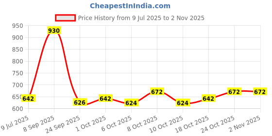 flipkart.com lordlight Mini LED Laser Projector Christmas Decorations Laser Disco Light Laser Light Dj Voice-Activated DJ Disco Party Club Light [BLACK] Shower Laser Light Shower Laser Light lordlight Price History Graph from 9 Jul 2025 to 2 Nov 2025
