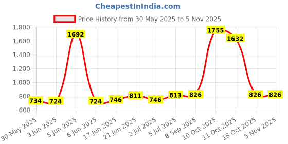flipkart.com explorer Mini LED Laser Projector Christmas Decorations Laser Disco Light Laser Light Dj Voice-Activated DJ Disco Party Club Light [ Shower Laser Light explorer Price History Graph from 30 May 2025 to 2 Nov 2025