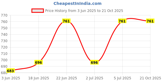 flipkart.com explorer Mini LED Laser Projector Christmas Decorations Laser Disco Light Laser Light Dj Voice-Activated DJ Disco Party Club Light [ Shower Laser Light explorer Price History Graph from 3 Jun 2025 to 20 Oct 2025