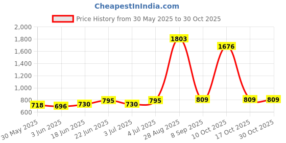 flipkart.com explorer Mini LED Laser Projector Christmas Decorations Laser Disco Light Laser Light Dj Voice-Activated DJ Disco Party Club Light [ Shower Laser Light explorer Price History Graph from 30 May 2025 to 29 Oct 2025
