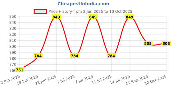 flipkart.com xtrdt Mini LED Laser Projector Decorations Light Dj Voice-Activated Party Club Disco Ball Set xtrdt Price History Graph from 2 Jun 2025 to 10 Oct 2025