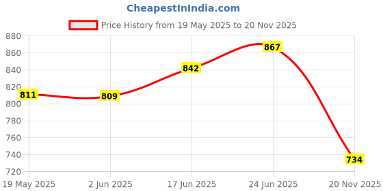 flipkart.com cvot Mini LED Laser Projector Disco Light Dj Voice-Activated DJ Party Club Light Disco Ball Set cvot Price History Graph from 19 May 2025 to 20 Nov 2025