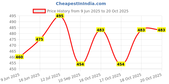 flipkart.com peshkar MINI-LIGHTER MINI LIGHTER Pocket Lighter peshkar Price History Graph from 9 Jun 2025 to 18 Oct 2025