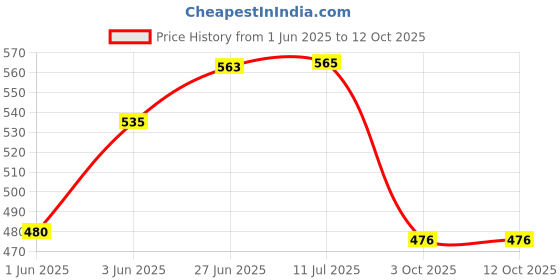 flipkart.com peshkar mini lighter-mm Mini Gun Lighter Pocket Lighter peshkar Price History Graph from 1 Jun 2025 to 12 Oct 2025