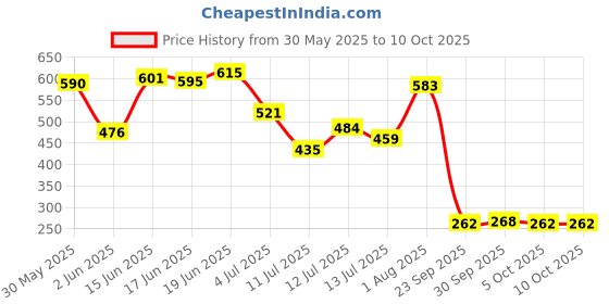flipkart.com pilgrim Mini Liquid Lipstick 4 in 1 Pack Smudgeproof, Hydrating & Lightweight pilgrim Price History Graph from 30 May 2025 to 9 Oct 2025