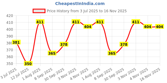 flipkart.com ruhani toys & gift gallery Mini Little Milly Doll with Beautiful Dresses for Girls ruhani toys & gift gallery Price History Graph from 3 Jul 2025 to 16 Nov 2025