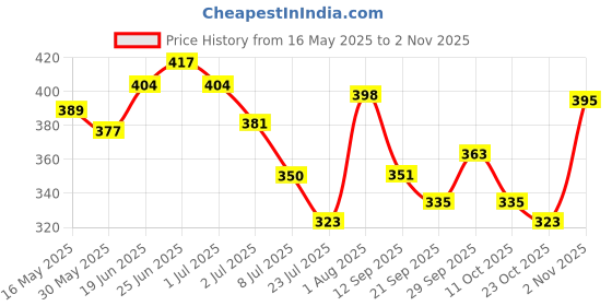 flipkart.com ruhani toys & gift gallery Mini Little Milly Doll with Beautiful Dresses for Kids Girls ruhani toys & gift gallery Price History Graph from 16 May 2025 to 2 Nov 2025