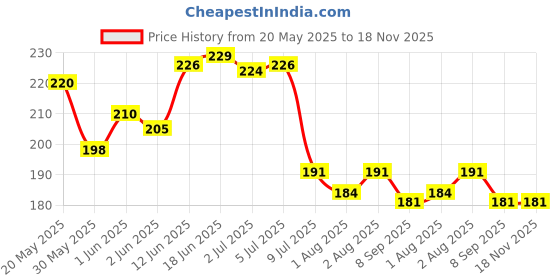 flipkart.com jalaram mini lock for bag / traveling / school bag / pocket / safety lock with 2 keys Lock jalaram Price History Graph from 20 May 2025 to 18 Nov 2025